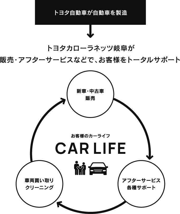 お客様のカーライフ CAR LIFE