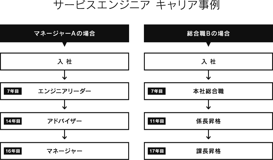 サービスエンジニア キャリア事例