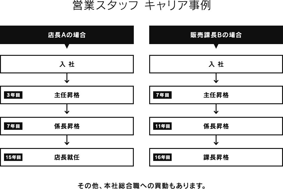 営業スタッフ キャリア事例